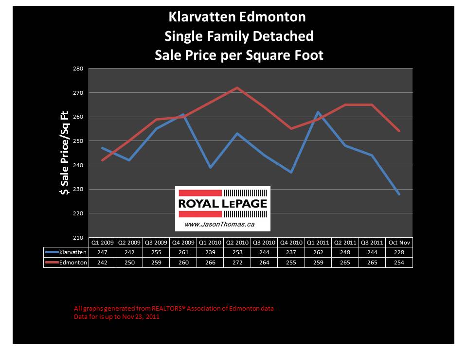 Klarvatten real estate average sale price mls graph 2011 November